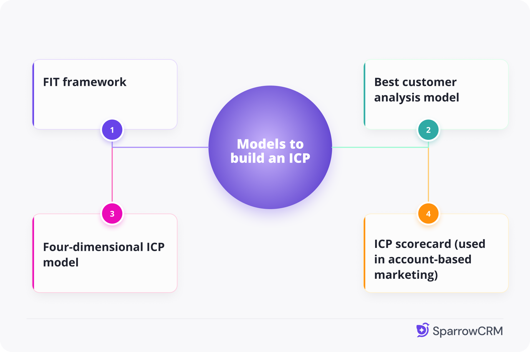 Illustration showing four popular models for building an Ideal Customer Profile (ICP): the FIT Framework, Best Customer Analysis Model, Four-Dimensional ICP Model, and ICP Scorecard used in account-based marketing, connected around a central "Models to Build an ICP" hub.